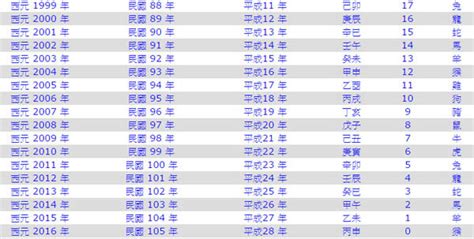 1987是什麼年|1987年是幾年？ 年齢對照表